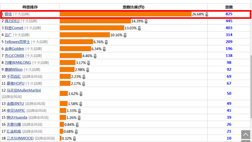 銀佳裝訂機(jī)得票排行